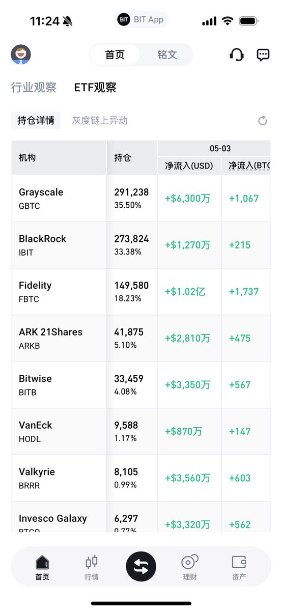 Bitcom_Asia's tweet photo. 😎 BIT App 现已推出全新 $BTC ETF 实时持仓数据监控功能！

🧠 受 @phyrexni 启发，#BIT 为你提供所有 #比特币ETF 的资金流入和流出的实时监控，同时结合 #灰度 链上数据。

🏃 以第一手信息领先市场，把握黄金投资机会！

📲 https://t.co/Lk83Gav5j9 https://t.co/8TbxgOzzHy