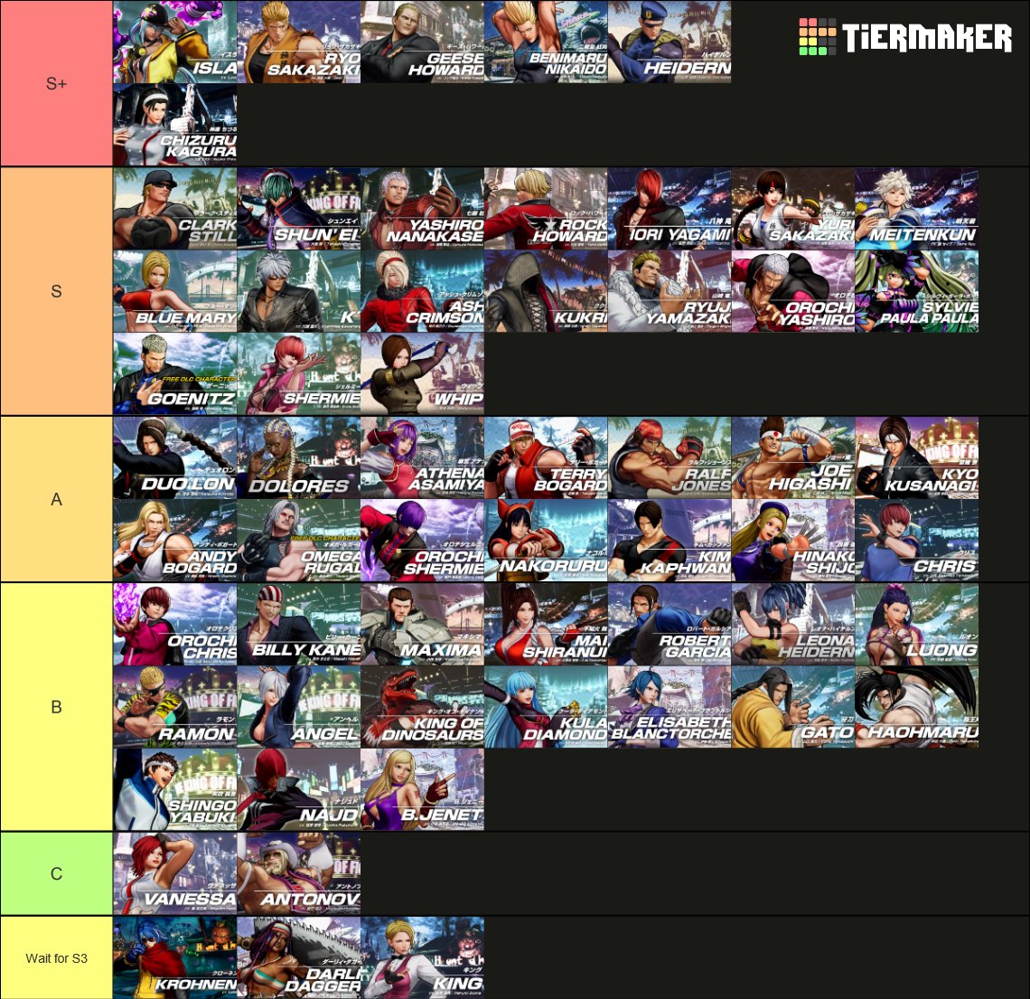 Here is my tier list of KOFXV for this patch. Only S+ is ordered. Shoutouts to <a href="/Kaiser_666999/">KAISER666🐍</a> for assisting me. RT would be appreciated.