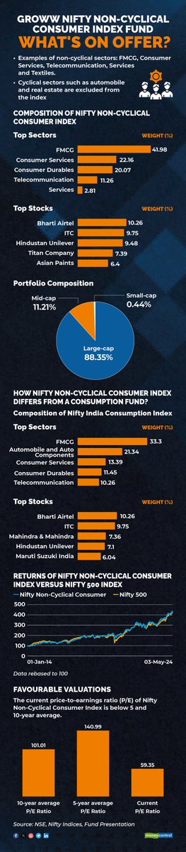 Can a non-cyclical consumption fund emerge a winner? Groww mutual fund, one of India's smallest fund houses has launched a new scheme; Groww Nifty Non-Cyclical Consumer Index Fund. 7 non-cyclical sectors on offer. A portfolio of 30 companies selected from the universe of…