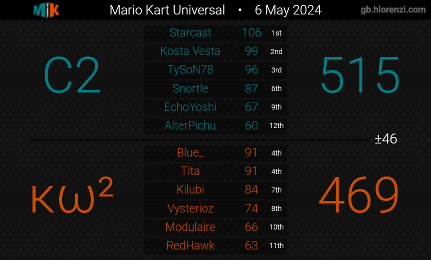 1-1 for this week, not bad all things considered. Tough loss against ηχ, but we held it together and got the win on MKFR against κω². We need a good last couple of weeks to solidify a spot in the playoffs. Lets get it 🔥