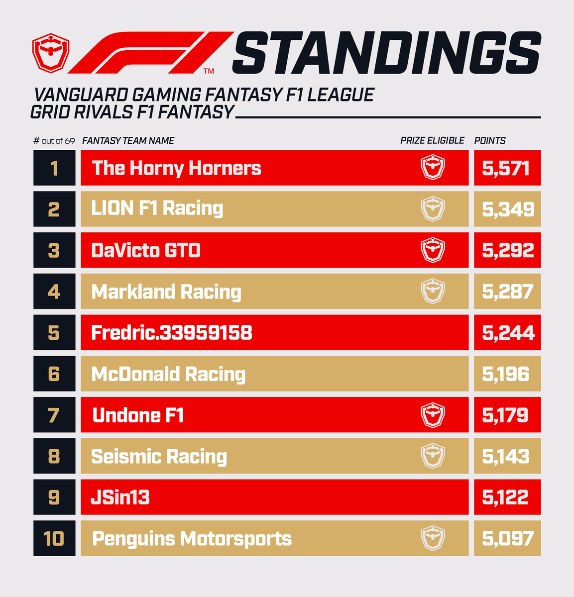 VNGRDggs's tweet photo. Week 6 in our official @F1 @GridRival League
69 Players
474 Point Spread in our Top 10
7 Eligible Teams in the Top 10 

#MiamiGP and LANDOOOOO was amazing
"Vanguard Gaming F1" in the app to join!
DM MrSeismic on Discord to be prize-eligible!
Next Race coming in 2 weeks! https://t.co/M39CIrI2tz