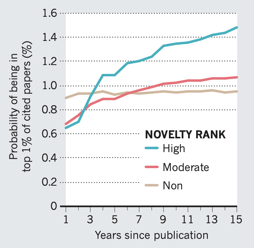 Novelty needs time. For the first 3 years after publication, a highly novel paper is less likely to be cited than a relatively non-novel paper. But after 15 years, they are 60% more likely to be highly cited. Don't let the short-term view discourage risky research!