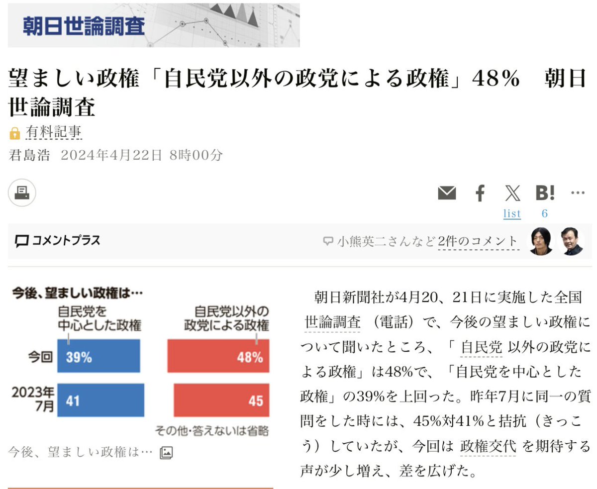 ＃自民党以外の政党
朝日世論調査
望ましい政権として自民以外が48%
　　　　　　　　　自民中心が39%
この流れは絶対に保守しなければならない
懸念は野党票が割れてしまえば意味が無くなる事
共闘は必須だ‼️