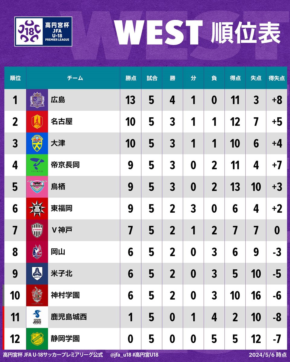 🏆#高円宮U18 プレミアリーグ 2024🏆
🟢𝗪𝗘𝗦𝗧🟢

⚽順位表⚽
1️⃣ #広島
2️⃣ #名古屋
3️⃣ #大津
4️⃣ #帝京長岡
5️⃣ #鳥栖
6️⃣ #東福岡
7️⃣ #Ｖ神戸
8️⃣ #岡山
9️⃣ #米子北
1️⃣0️⃣ #神村学園
1️⃣1️⃣ #鹿児島城西
1️⃣2️⃣ #静岡学園

詳細はこちら🔗
jfa.jp/match/takamado…

#高校サッカー