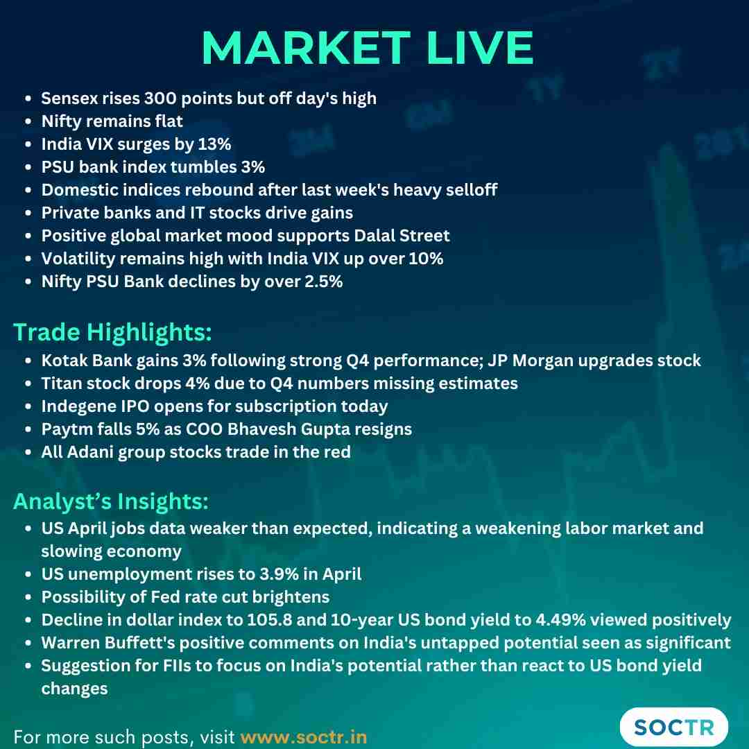 #LiveMarket #Update   
For real time #Updates visit my.soctr.in/x   
And 'follow' @Mysoctr 

#MarketTrends #StockMarkets #Nifty #BankNifty #FinNifty #NiftyMidcap #NiftySmallCap #nifty50 #investing #BreakoutStocks #StocksInFocus #StocksToWatch #StocksToBuy #StocksToTrade…