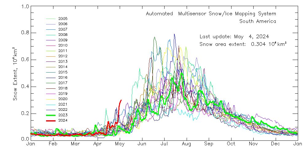 TysonMillar's tweet photo. π¨ South America now enjoys its deepest βοΈ pack of the past 20 yearsβ¦. By quite a margin! π #argentina #chile #sasnow https://t.co/IJv55CCuaZ