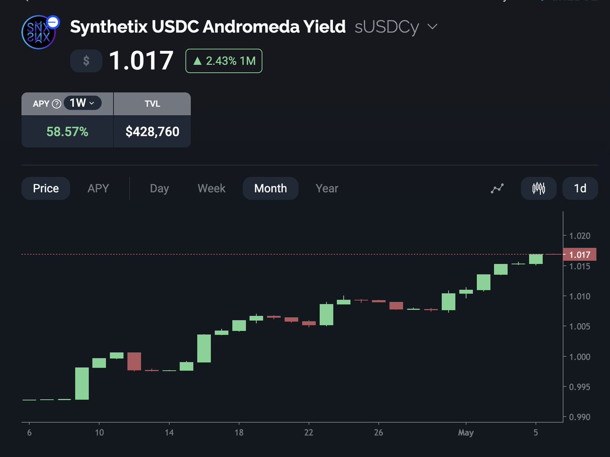 Transform your approach to yield with Toros! Provide liquidity to @synthetix_io V3 and earn yield productively, minus the management burdens. Now earning 58% in automatically compounded interest per year.