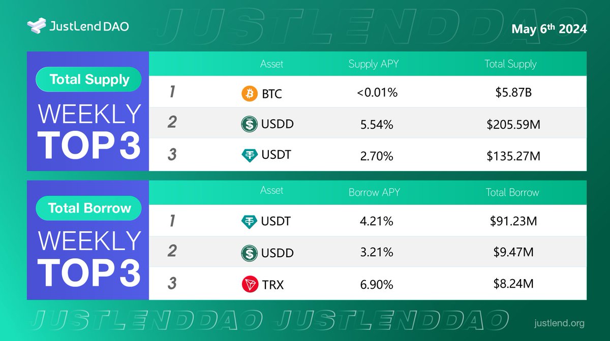 👀Overview of the Current Market on #JustLendDAO Supply Market📥 🥇#BTC $5.87 Billion 🥈#USDD $205.59 Million 🥉#USDT $135.27 Million Borrow Market📤 🥇#USDT $91.23 Million 🥈#USDD $9.47 Million 🥉#TRX $8.24 Million 👉Supply-to-earn through justlend.org