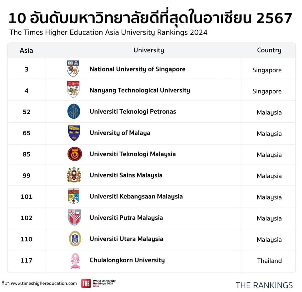 สมัยก่อนอันดับมหาลัยไทยในอาเซียนเป็นรองเพียง NUS & NTU จนกระทั่งสิบกว่าปีก่อนเริ่มเห็น U of Malaya เบียดขึ้นมาอันดับ 3 และไทยตกไปที่ 4-5 เป็นผลจากการปฏิรูปมหาลัยในมาเลเซีย ตั้งกระทรวงอุดมศึกษาเพิ่มงบวิจัยมหาศาล ปรับวิธีประเมินคุณภาพใหม่หมด ช่วงแรกมี อ…