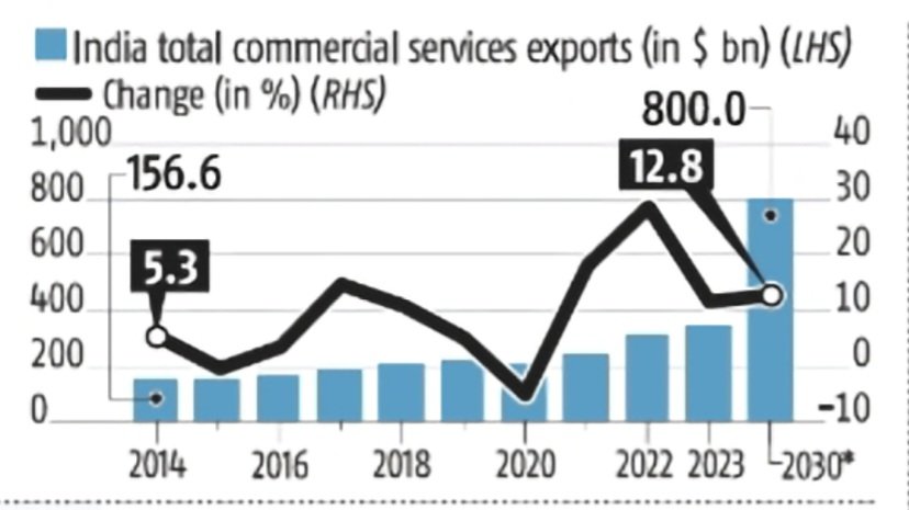 India's Commercial #services exports are likely to jump >2x from current levels to $800 bn by 2030 per #GS. The redeeming part is also that the #GCCs have now gone beyond #Metros & smaller #cities are springing up to the fore that augurs well for #Jobs, #realty & #consumption
