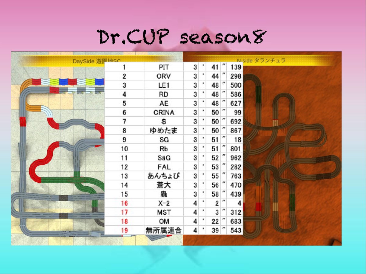 course_dr's tweet photo. 【Dr.CUP season8】  
ナイト&amp;デイ予選　合計タイムの発表！
優勝は昼夜ともに制したPit!!!

15位までのチームは19スタートのエディットで
いよいよ最終決戦⚔

惜しくもここでリタイアのチームもナイスファイトでした❤️

おめでっっとーう✨

#drCUP https://t.co/CBtkP7vSpK