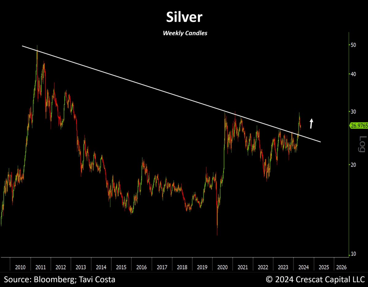 After a much-needed correction, silver is on the move again.   The metal is poised to resume what appears to be the early stages of a long-term bull market.