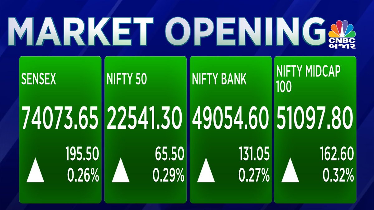 #CNBCBajar | #Openingbell🔔| #Market લીલા નિશાનમાં ખુલ્યા
#Sensex 74074 પર ખુલ્યો
#Nifty 22542 પર ખુલ્યો