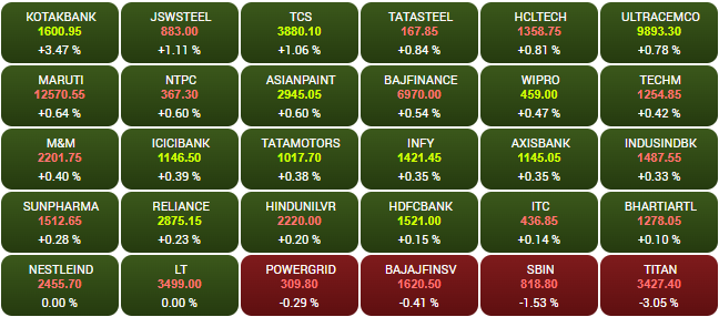 #OpeningBell: #Sensex gains 300 points, #Nifty above 22,500; Kotak Bank rises 3%, Titan falls 3%

economictimes.indiatimes.com/markets/stocks…