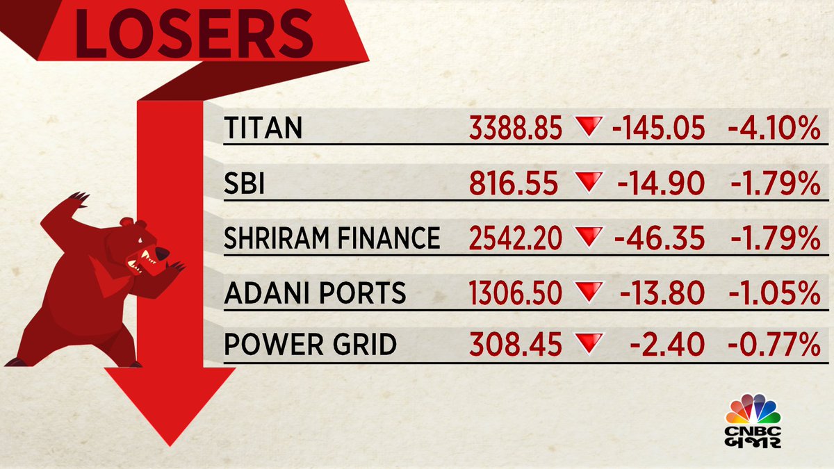 #CNBCBajar | #Openingbell | Titan, SBI, Shriram Finance, Adani Ports, Power Grid
#Nifty #Losers