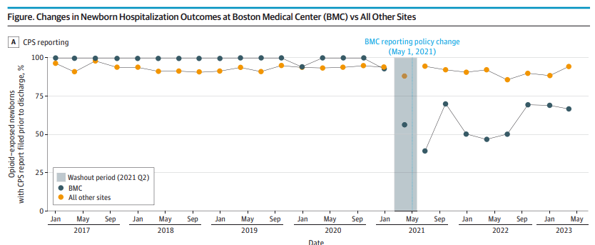 Rohan Khazanchi, MD, MPH (@rohankhaz) on Twitter photo 1/ 🚨💡🧵 *NEW from #PAS2024 & now out in <a href="/JAMAPediatrics/">JAMA Pediatrics</a>*
Our quasi-experimental analysis shows <a href="/The_BMC/">Boston Medical Center</a> reduced #ChildProtectiveServices reporting for prenatal substance exposure by 45pp w/o adverse consequences during the birth hospitalization.
jamanetwork.com/journals/jamap… 1/ 🚨💡🧵 *NEW from #PAS2024 & now out in <a href="/JAMAPediatrics/">JAMA Pediatrics</a>*
Our quasi-experimental analysis shows <a href="/The_BMC/">Boston Medical Center</a> reduced #ChildProtectiveServices reporting for prenatal substance exposure by 45pp w/o adverse consequences during the birth hospitalization.
jamanetwork.com/journals/jamap…