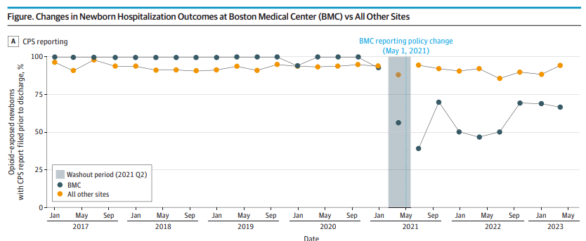 1/ 🚨💡🧵 *NEW from #PAS2024 & now out in @JAMAPediatrics* Our quasi-experimental analysis shows @The_BMC reduced #ChildProtectiveServices reporting for prenatal substance exposure by 45pp w/o adverse consequences during the birth hospitalization. jamanetwork.com/journals/jamap…