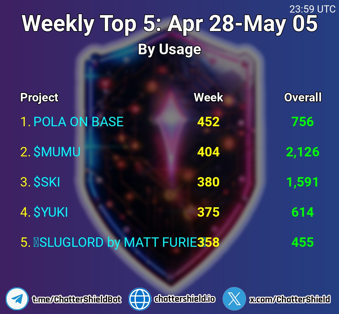 Chatter Shield (@chattershield) on Twitter photo The $SHIELD Up Weekly Top grinders list is in!
Great job and Congrats on achieving the Weekly Top!! πππ
<a href="/polaonbase/">PolaOnBase</a> - $POLA
<a href="/mumu_bull/">MUMU THE BULL</a> - $MUMU
<a href="/Ski_CTO/">Ski Mask Dog</a> - $SKI
<a href="/YukiSamuraiCat/">YUKI Samurai Cat βοΈπ±</a> - $YUKI
<a href="/SlugLord_ERC/">sluglord</a> - $SLUG
Be sure to DM us to claim your discounted premium services The $SHIELD Up Weekly Top grinders list is in!
Great job and Congrats on achieving the Weekly Top!! πππ
<a href="/polaonbase/">PolaOnBase</a> - $POLA
<a href="/mumu_bull/">MUMU THE BULL</a> - $MUMU
<a href="/Ski_CTO/">Ski Mask Dog</a> - $SKI
<a href="/YukiSamuraiCat/">YUKI Samurai Cat βοΈπ±</a> - $YUKI
<a href="/SlugLord_ERC/">sluglord</a> - $SLUG
Be sure to DM us to claim your discounted premium services