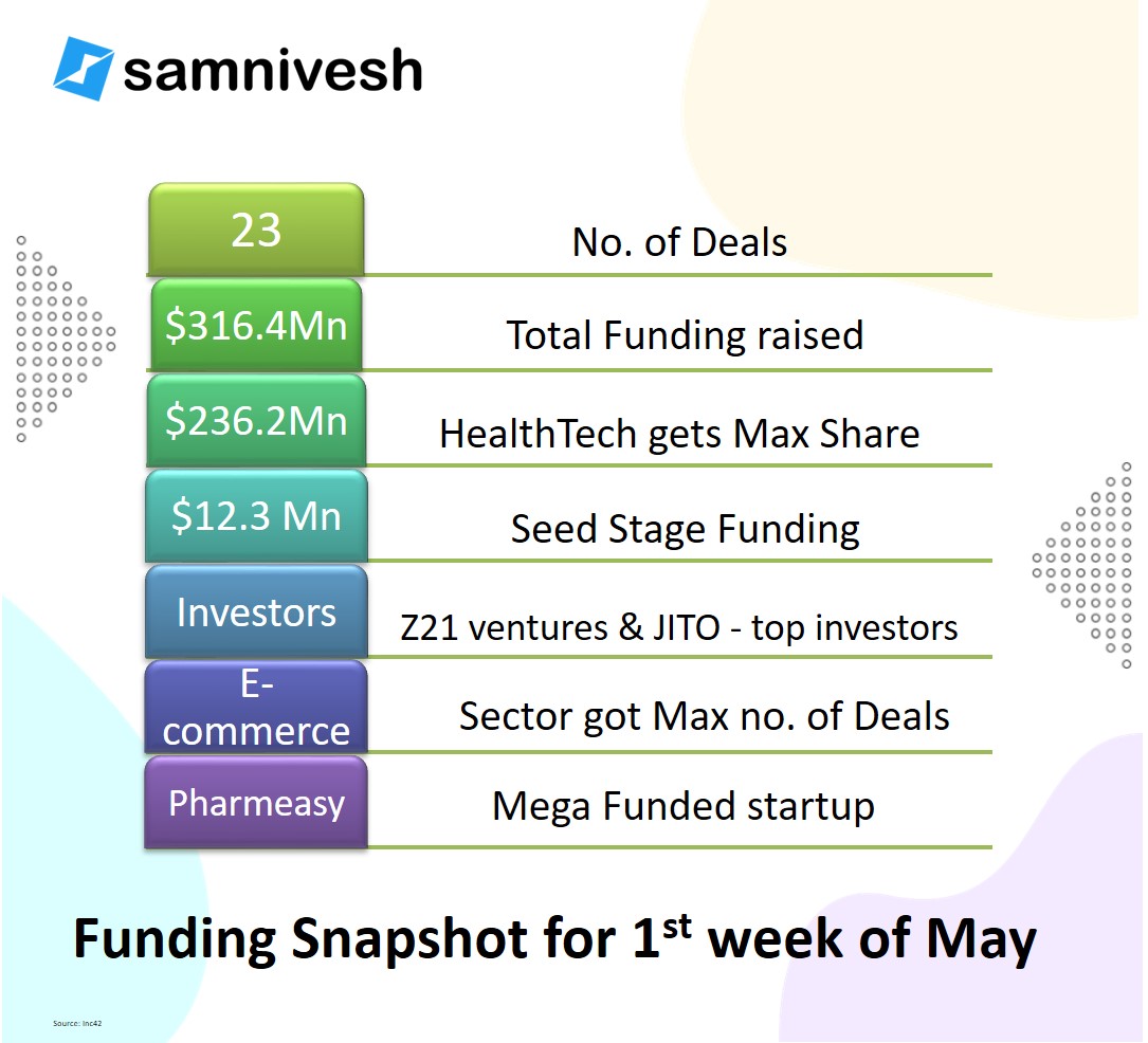 #startupbusiness #startupfunding #startupsuccess #startup #startupindia #startupcommunity #InvestorCommunity #samnivesh #pitchdeck #funding #startupindia #FundingWeek #pharmeasy #healthtech #seedfunding #fundingsnapshot #fintech #pitchdeck #ecommerce #onlinebusiness