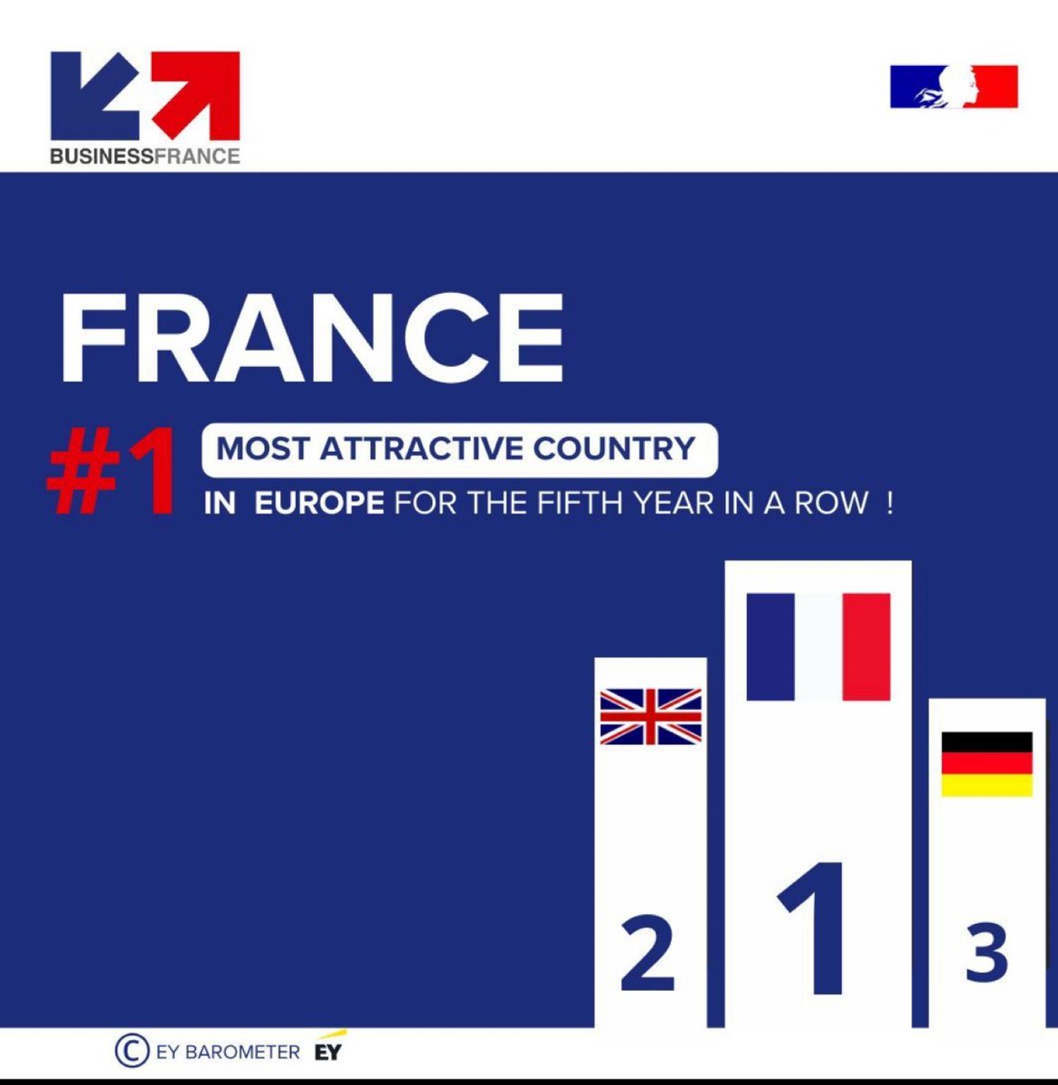 🥇France is the most attractive destination for foreign investment in Europe for the 5th consecutive year according to @EYnews! 
New opportunities for investment between 🇫🇷and 🇭🇰🇲🇴!
#Makeiticonic #ChooseFrance #investInFrance