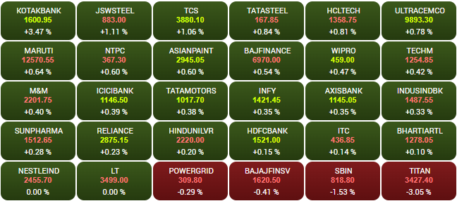 #OpeningBell: #Sensex gains 300 points, #Nifty above 22,500; Kotak Bank rises 3%, Titan falls 3%