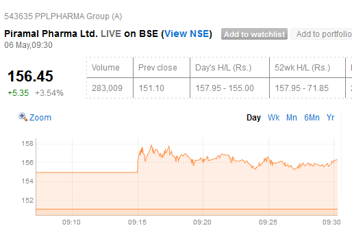 Job Done PPPPharma 
#PPLPHARMA #StocksToBuy #StockMarketindia