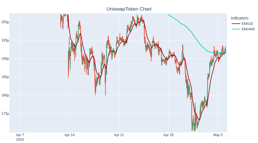 BUY UniswapToken at 0.0$  #TradingBot #Cryptocurrency #UniswapToken