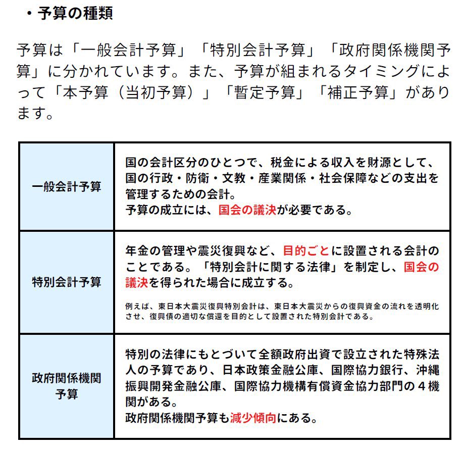 今年出る！財政学のポイント🔥 財政学の中で圧倒的に出題されるのが、「予算制度」です❗ 財政学を勉強する際には、この単元を重点的にやりましょう🌟  公務員のライトの「財政学」講座の特徴👇 ✓過去問を徹底的に分析 ✓重要テーマを中心とした講義内容 ✓「経済事情」も ...