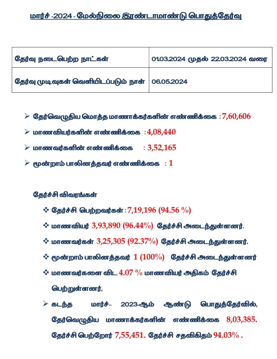 nanasaiin's tweet image. State board Class XII exam results out #Tamilnadu #SchoolEducation #Plustworesults