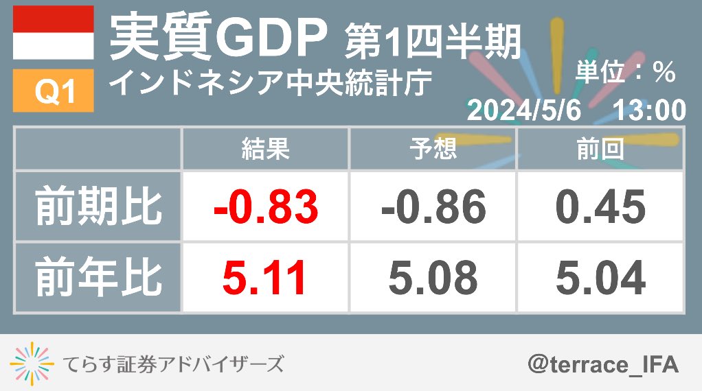 【経済指標】13:00 インドネシア🇮🇩:実質GDP 第1四半期 👉予想を上回る結果となりました。 #GDP