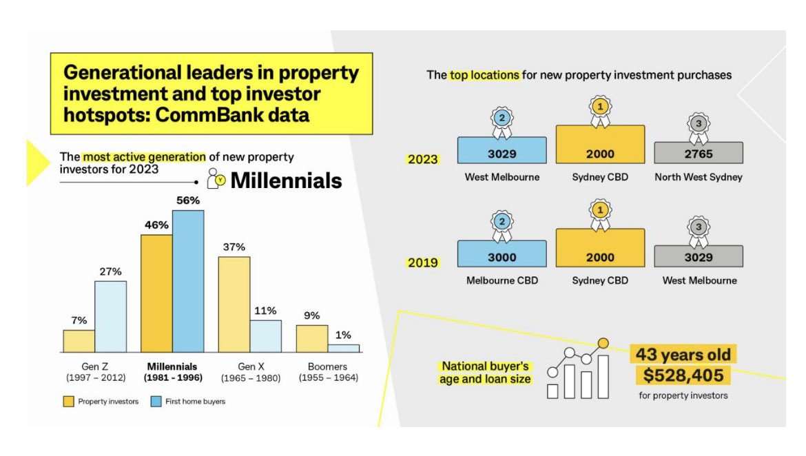 Avocado on toast apparently got cheaper…

In 2023, millennials represented 46% of CommBank's new property investors!

The average age of property investors now sits at 43 years, with the average loan size just tipping over the $500,000 mark.

#ausbiz #millenials