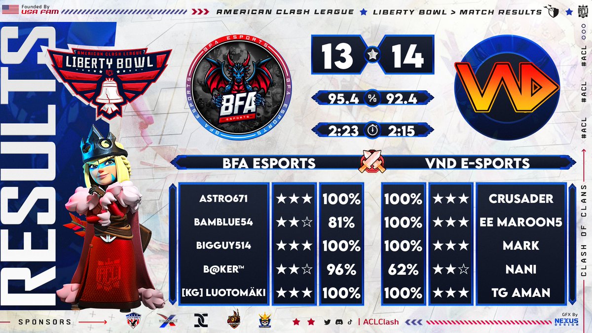 🏆 We secured a decisive victory against @BFAesports in Week 2 of the American Clash League! 🎉 Let's ride this momentum to even greater heights! 💪 #LibertyBowl #Week2Win #TeamOp