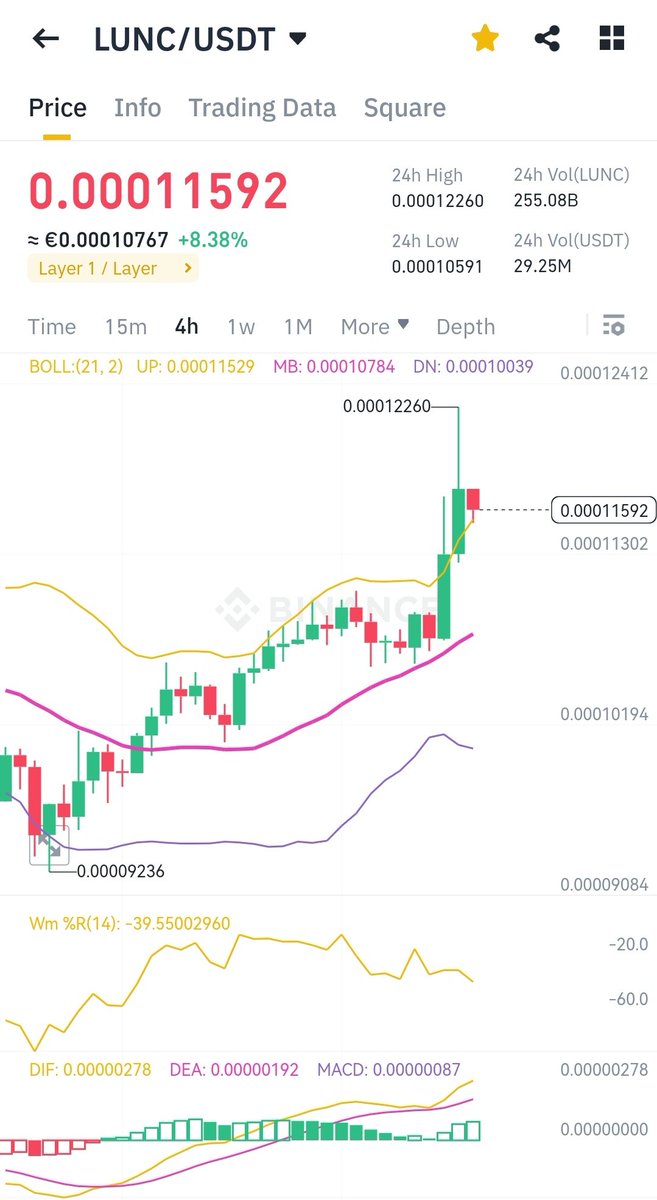 Lunc is pumping hard
Lunc to the moon babyyyy
#lunctothemoon
#LUNCBURN
#neverlosemyhope on Lunc 🚀🌙🙏👍🏾😍😉