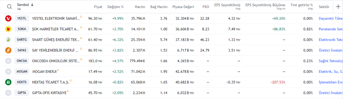 Yıldız pazar çok kısa/kısa vade (1-5 gün) tarama sonuçları..03.05.2024 kapanış sonrası..
#vestl,#sokm,#smrtg,#sayas,#onscm,#mogan,#hekts,#gıpta,#fzlgy,#forte,#ekos,#cates,#asgyo,#alfas..