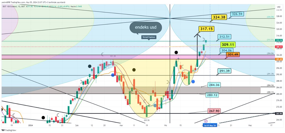Dolar endeks
Kulp derinlik hedefi 317 dolar..
312 direnci üzerinde kapanış  almamız olumlu..