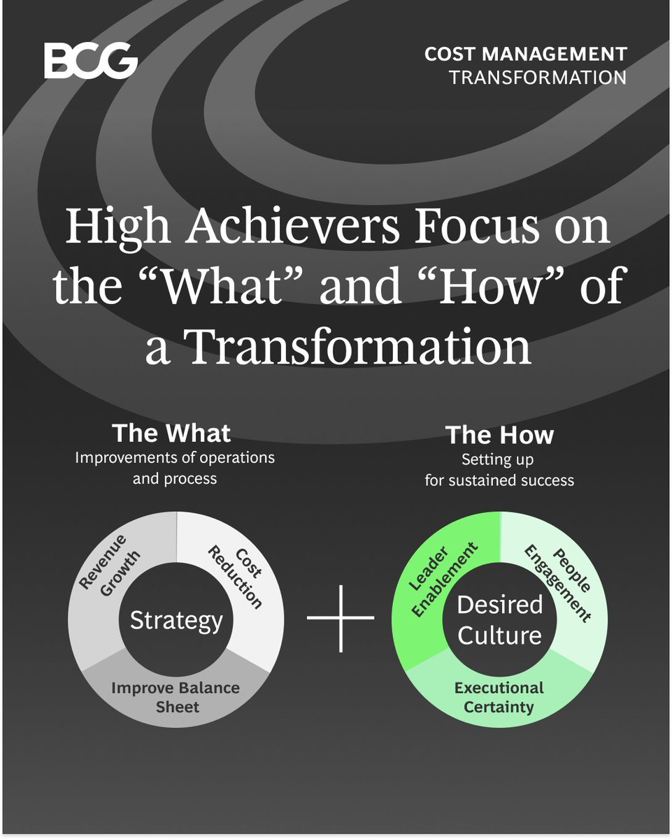 Just 25% of transformations truly succeed over the long term because most companies fail to enact fundamental change. By focusing on both the 'what' and the 'how' of transformation, companies can ensure they achieve their goals well into the future. on.bcg.com/3wsLeei