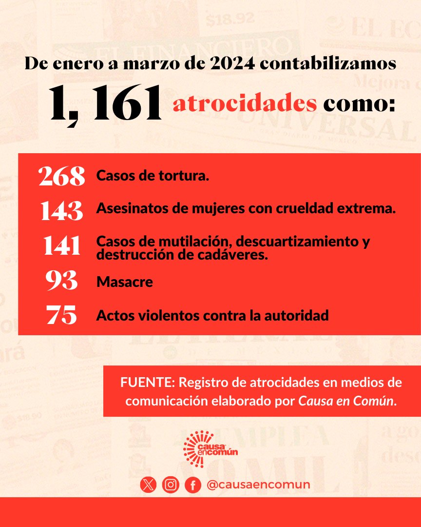 🚨‼️Contabilizamos, al menos, 1, 161 atrocidades de enero a marzo de 2024 registradas por los medios de comunicación. Tortura, asesinatos crueles de mujeres, descuartizamientos y masacres encabezan la lista. Todo esto ocurre en total impunidad. ¡Ya basta!