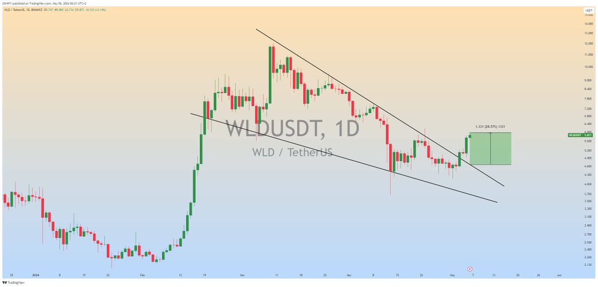 $WLD (Update) Running in +28% Profit So Far😎 #WLDUSDT #WLD #Crypto