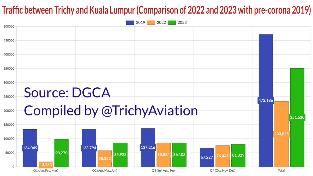 The traffic between #Trichy and #KualaLumpur 🇲🇾 is yet to recover. During 2023 Trichy had registered 3,51,630 footfall in this route. Compared with pre-corona, during 2019, Trichy has a shortfall of 1,20,556 pax with 25.5%. @airasia @malindoair @MAS @IndiGo6E @AirIndiaX @airindia