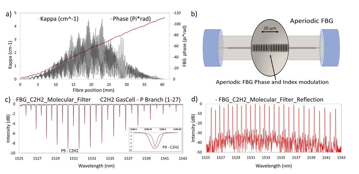 Sergio G. Leon-Saval (@sgleonsaval) on Twitter photo Paper out!! Great first demonstration of a very novel gas sensor concept ("Photonic Molecules") made possible by the Astrophotonics technology of OH sky suppression - underpinned by our in-house @ANFFHQ <a href="/Sydney_CRF/">USyd Core Research Facilities</a> advanced FBG facility at #SAIL_Labs. rdcu.be/dG19E Paper out!! Great first demonstration of a very novel gas sensor concept ("Photonic Molecules") made possible by the Astrophotonics technology of OH sky suppression - underpinned by our in-house @ANFFHQ <a href="/Sydney_CRF/">USyd Core Research Facilities</a> advanced FBG facility at #SAIL_Labs. rdcu.be/dG19E