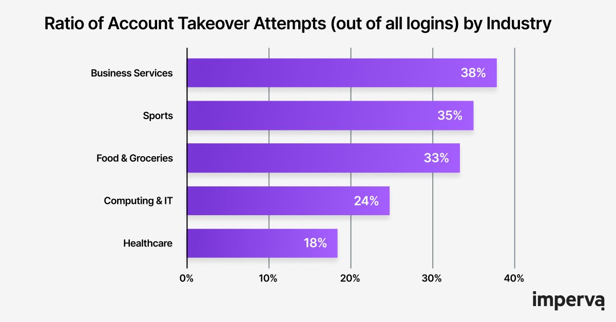 Account takeover attacks increased 10% in 2023, with 44% of all attacks targeting API endpoints.

See our infographic to learn more about these attacks and how they impact industries across the globe: okt.to/013HW2

#Cybersecurity #ApplicationSecurity #AccountTakeover