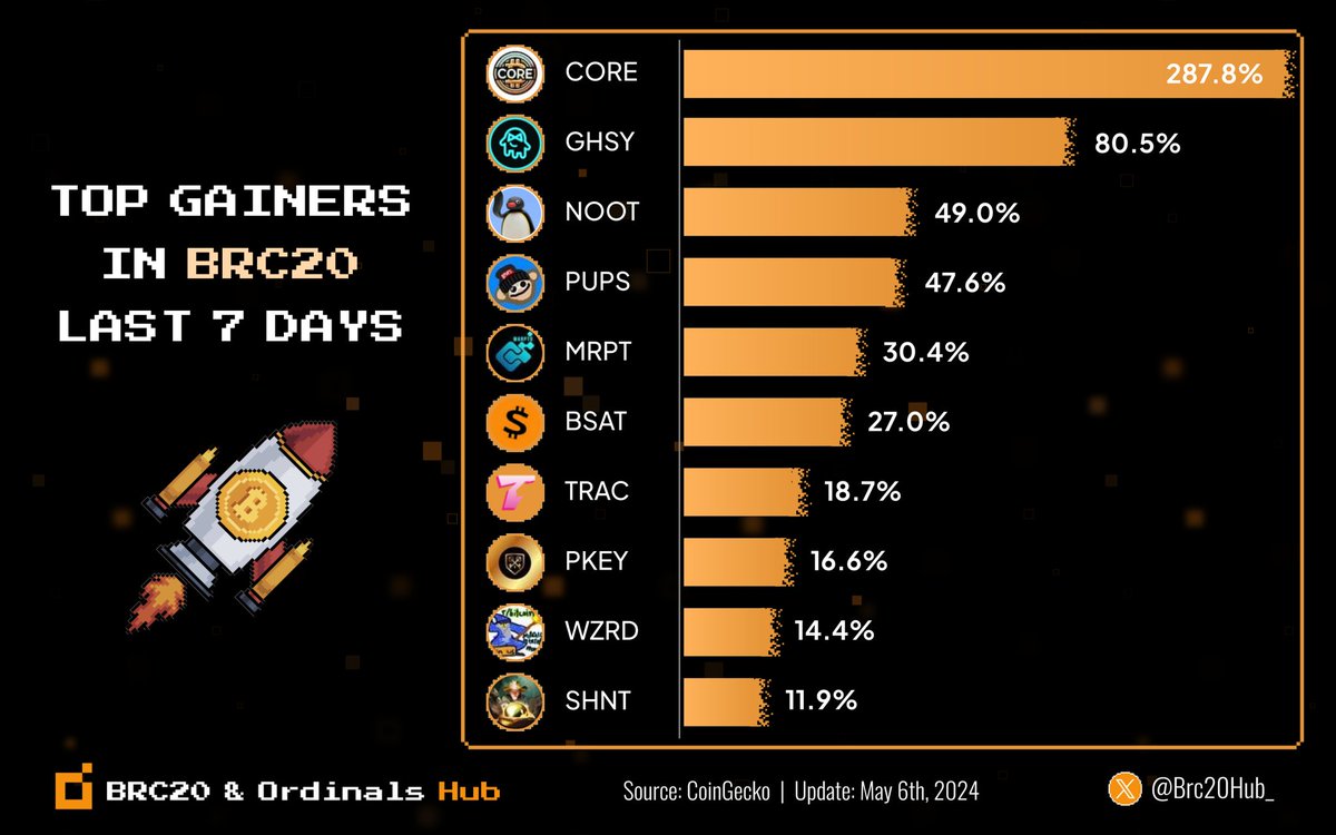 🔥 Let’s uncover the top gainers in BRC20 over the past 7 days! 🚀

🥇 $CORE 
🥈 $GHSY 
🥉 $NOOT 

$PUPS 
$MRPT 
$BSAT 
$TRAC 
$PKEY 
$WZRD
$SHNT 

Feel free to comment below and share which token you currently own! 👇

Source: @coingecko

#BRC20 #Ordinals