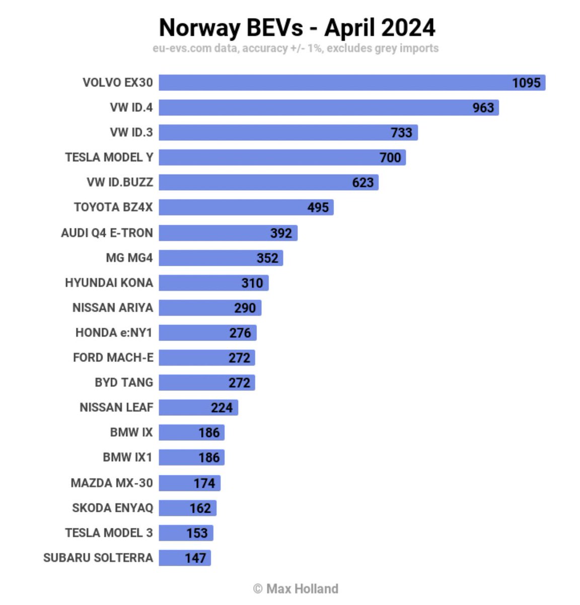 Tesla got crushed by Volvo and VW in EV sales in Norway in April 2024; Volvo EX30 was best selling BEV (Volvo is owned by China’s Geely, which owns Polestar, Lotus, Aston Martin, London cabs) but VW took overall sales 👑

VW (Audi, Skoda, VW): 2850+
Geely (Volvo): 1095
Tesla: 853