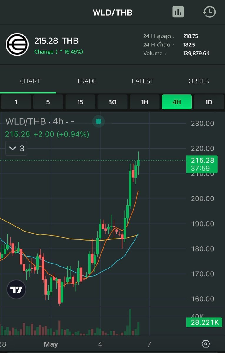 The Price of WLD at Bitkub Exchange rose 16.49 % recording a daily high at 218.75 baht and a daily low at 182.50 baht . The overall marketing is still in high volatility. Bitkub Exchange would like to recommend exercising caution before making investment decisions. .…