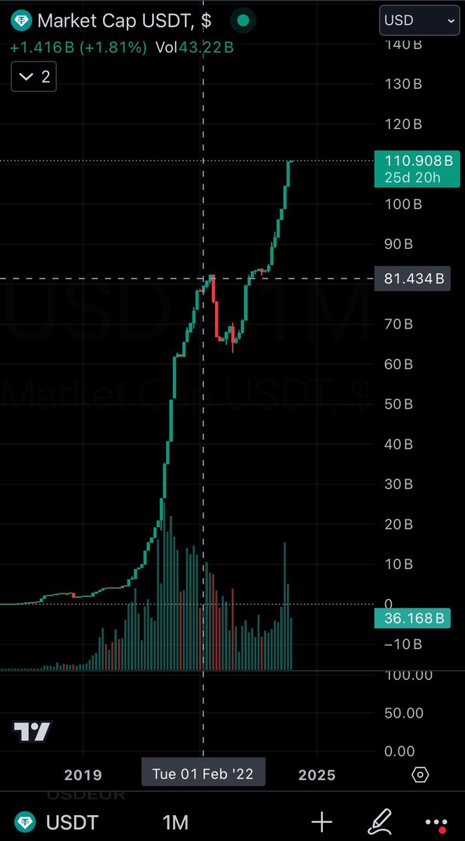 ble_cap's tweet photo. Any doubts about what is going to happen in a few days, weeks...?
#posthalving #btc #Altcoin #theter #mcap $LUNC $RAKOFF #crow_with_knife https://t.co/F0rAd099vC