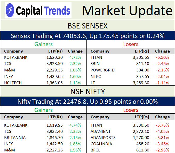 MarketUpdate   at 10AM – Top Winners and Losers #NSE #BSE #NIFTY #SENSEX #Stocks