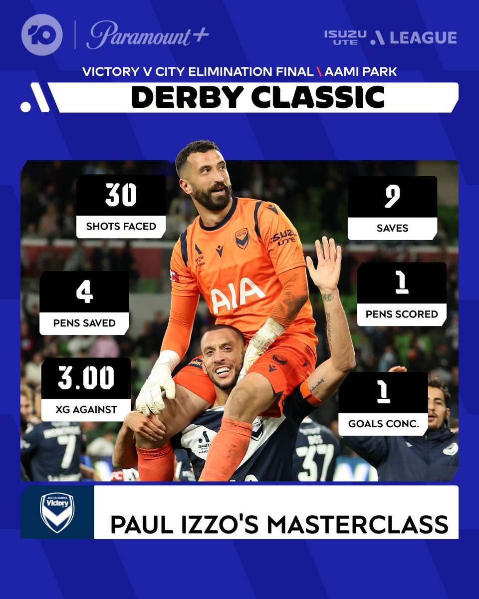 One of the greatest Goal Keeping performances in A-League History. Paul Izzo will tell his grandkids about May 5th, 2024. Here's the #MVCvMCY review, highlights and full match replay on 10 Play! 💻📺📱:10play.com.au/a-league/artic…