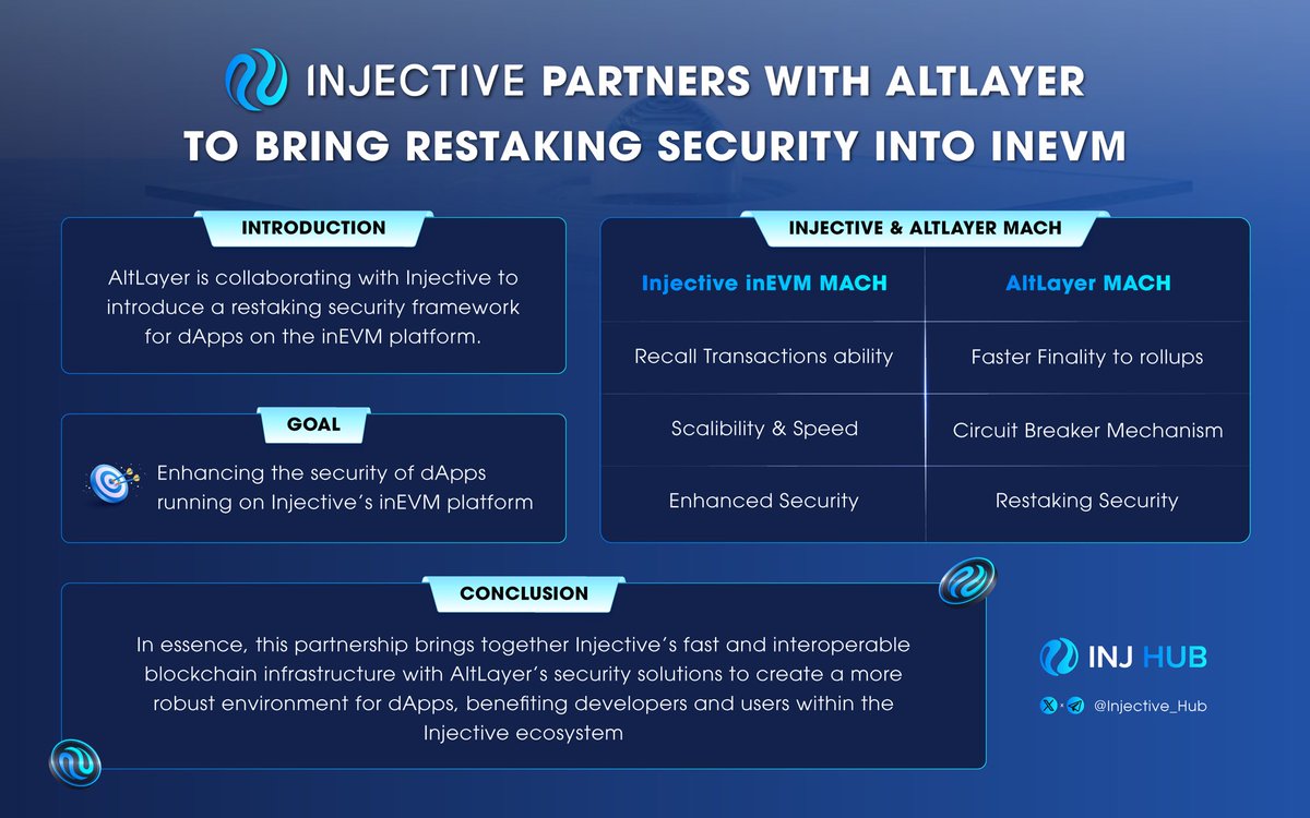 .@injective partners with @alt_layer to bring 'Restaking' Security into inEVM👀 This partnership brings together Injective's fast and interoperable Blockchain infrastructure with Altlayer's Security solutions to create a more robust environment for dApps, benefiting developers…