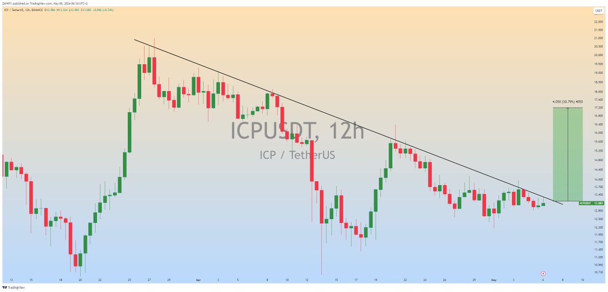 $ICP is Trying to break the Trend Line in 12h Timeframe In Case of Upside Breakout We Can Cee 30 - 40% Bullish Rally📈 #ICPUSDT #USDT #Crypto