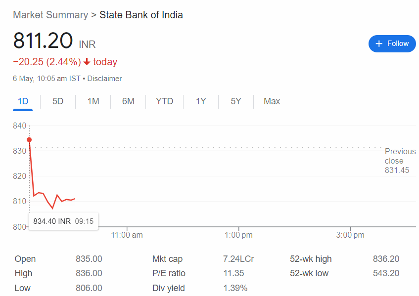 #SBIN 

KEEP EYE ON STATE BANK OF INDIA FOR THE TARGETS(828-858-879+).

CMP=811

#optionssaga, #sharetrading, #equitytrading, 
#Nifty50 #Banknifty #stockstobuy #stockstowatch
#StocksOnRadar #sharemarketindia #technicacalanalysis #fundamentalanalysis
#stockmarket #sharemarket